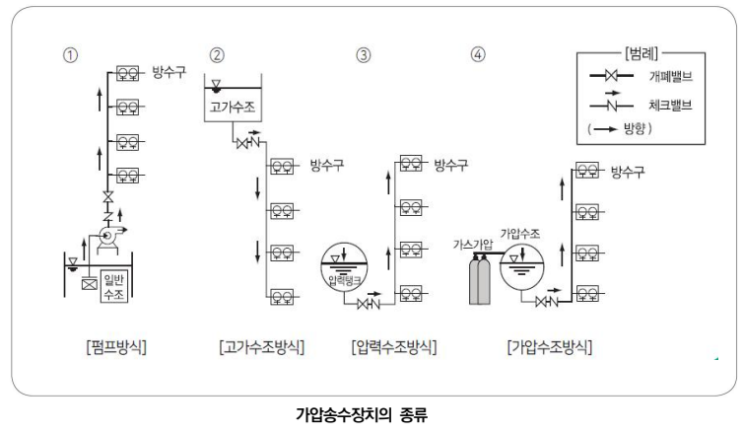 옥내소화전설비 가압송수장치