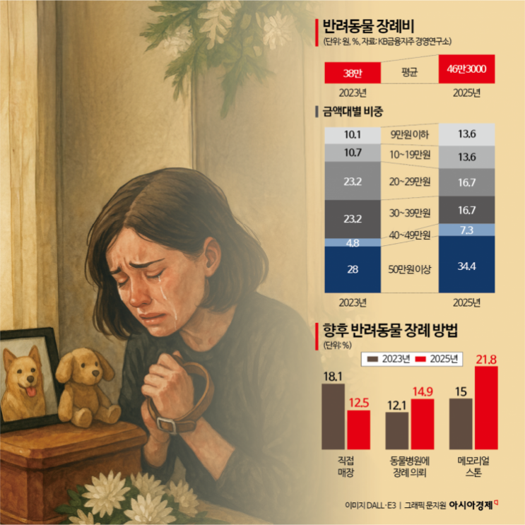 "장례는 기본, 감정 돌봄까지"…상조업계 '펫상조 전선' 확대