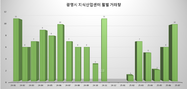  광명 지식산업센터, 지금 투자해도 괜찮을까? [시장 분석]