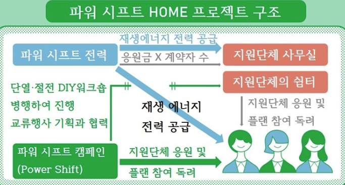   “사회적 약자도 재생에너지 쓸 수 있는 사회