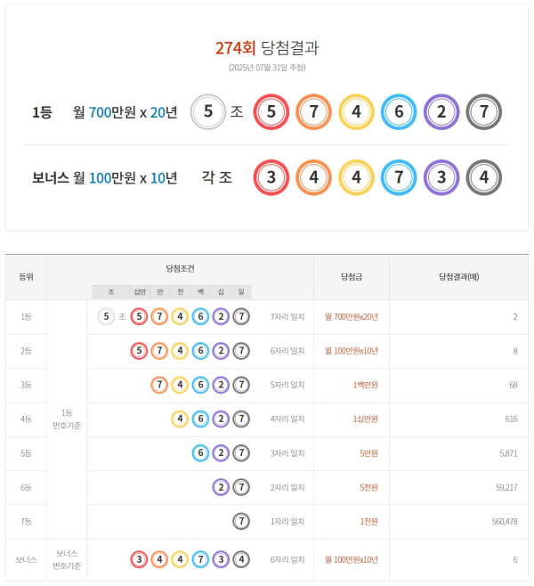  [연금복권 당첨번호] 제274회차 결과는? 매달 700만원의 주인공은 누구?
