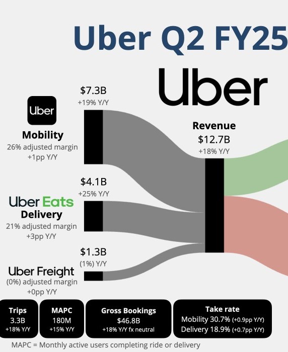  우버(UBER) : 25.2분기 실적발표
