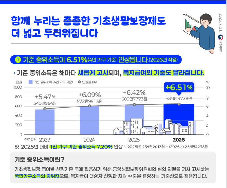  [보건복지부]2026년도 기준 중위소득 6.51% 역대 최대로 인상