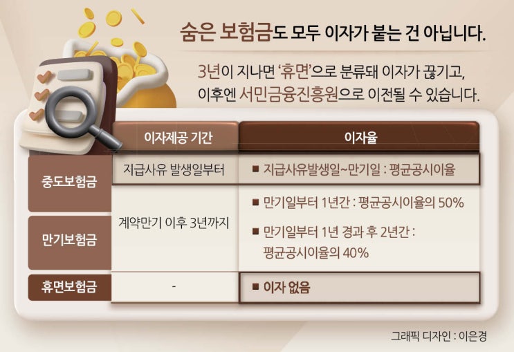 숨은 보험금, 놔두면 손해…3년 지나면 이자도 없다