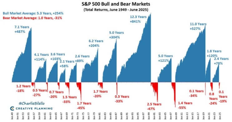  S&P500 강세장 vs 약세장 ( 지난 76년..오래버틴 사람이 승리자 )