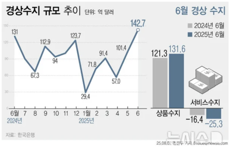  6월 경상수지, 역대 최대