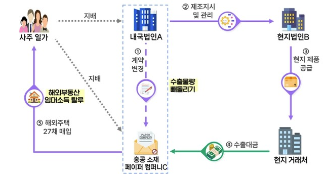  외국인 고가 아파트 '편법 취득' 적발! 국세청