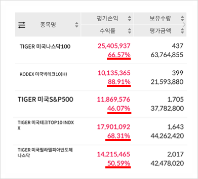  5년마다 원금을 2배 만들수 있다는 것, 그 대단함의 의미