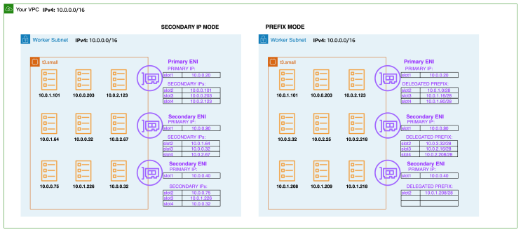  AWS EKS 구축 시 VPC CNI 설정 전략: 세컨더리 IP vs Prefix 할당