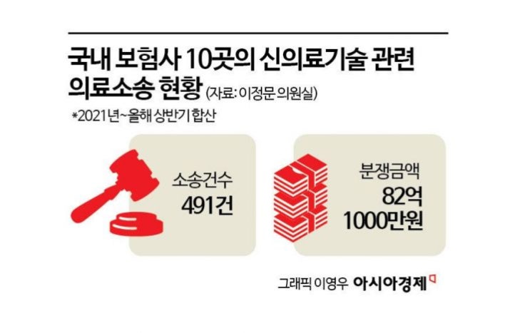 의사 말만 믿고 치료 받았는데…4년6개월간 82억 실손보험금 지급 분쟁