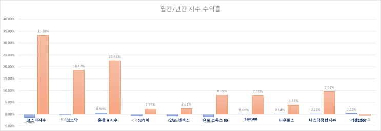  주식 INDEX 25.08.07