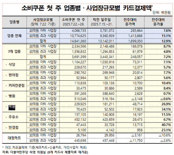  [소비쿠폰 효과] 안경·학원·주유소·커피 카드결제액 두자릿수 증가