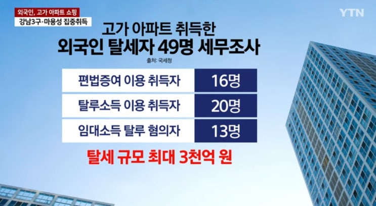  강남 아파트 쇼핑 외국인 49명, 3000억 원 탈세 적발! 국세청 칼 빼든 이유