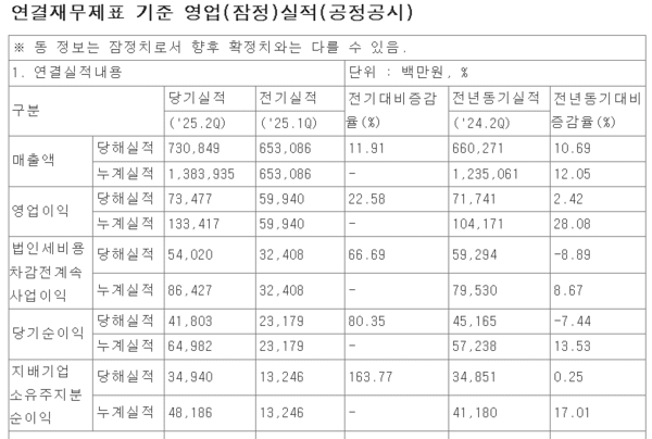  [기업 포커스] 한국콜마 2분기 ‘분기 매출 첫 7000억 돌파’… 국내 성장, 해외는 주춤