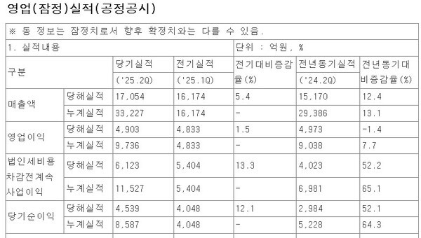  [기업 포커스] 네이버 2분기 매출 ‘역대 최대’…AI·커머스 성장 주도