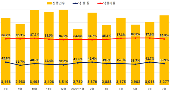  [6.27 대책 후폭풍] '대통령 집무실 이전' 세종 아파트 경매 낙찰가율 급락