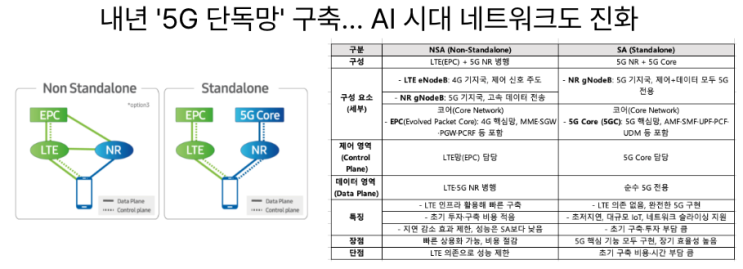  [8월7일]내년 5G 단독망(SA) 구축, 오픈소스와 오픈웨이트, GPT-5 공개