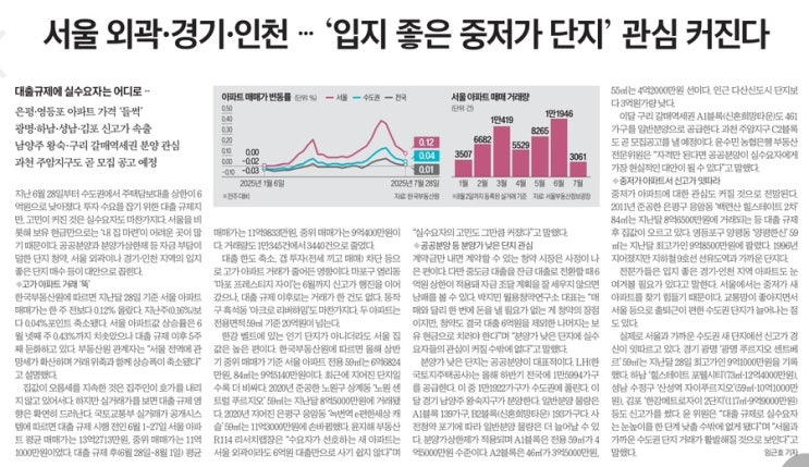  하반기. 슬슬 반응이 오는 부동산 반등..? (데드캣 바운스??)