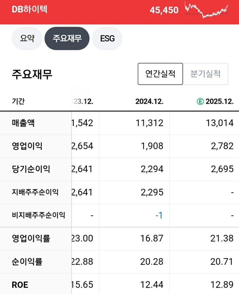 DB하이텍 주가전망> 저평가된 반도체 우량주, 다시 주목받는 이유 : 네이버 블로그