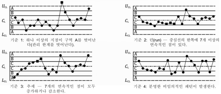  Xbar-R 등 계량형 관리도의 비관리상태 판정