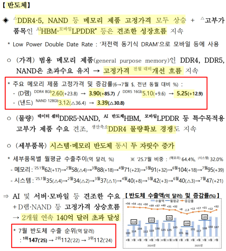 7월 반도체 <b>수출 역대 최대</b>치