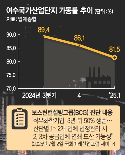  여수 산업단지, 중국·중동 공세에 줄줄이 셧다운.. 석유화학 업계 위기 원인은?