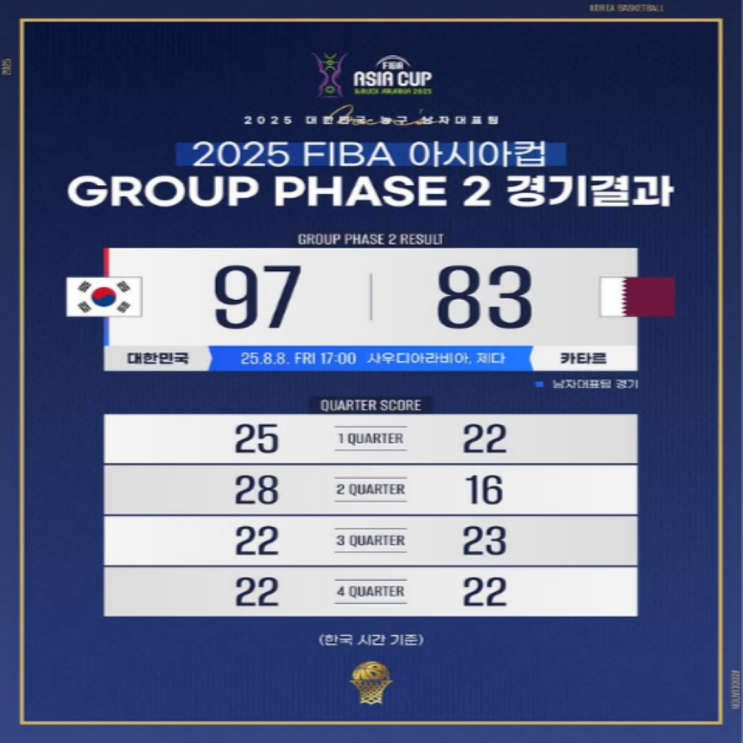  2025 아시아컵 남자농구 예선2차전 카타르에 승리하며 토너먼트 진출 사실상 확정!! 이현중 여준석 유기상 트리오가 빛났다!!(한국 카타르 아시아컵, 평가전 2연승, 한국 레바논)