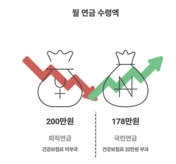  국민연금 vs 퇴직연금 세금 차이! 같은 소득인데 부담 다른 불공평한 현실