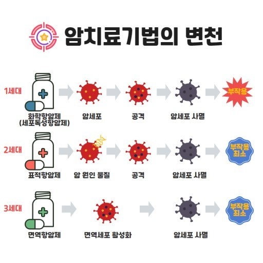  암 치료비 고비용 시대, 세대별 암 치료법과 비용