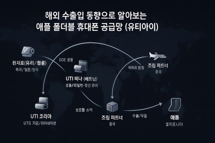  Apple 수출입 동향으로 알아보는 유티아이_n편