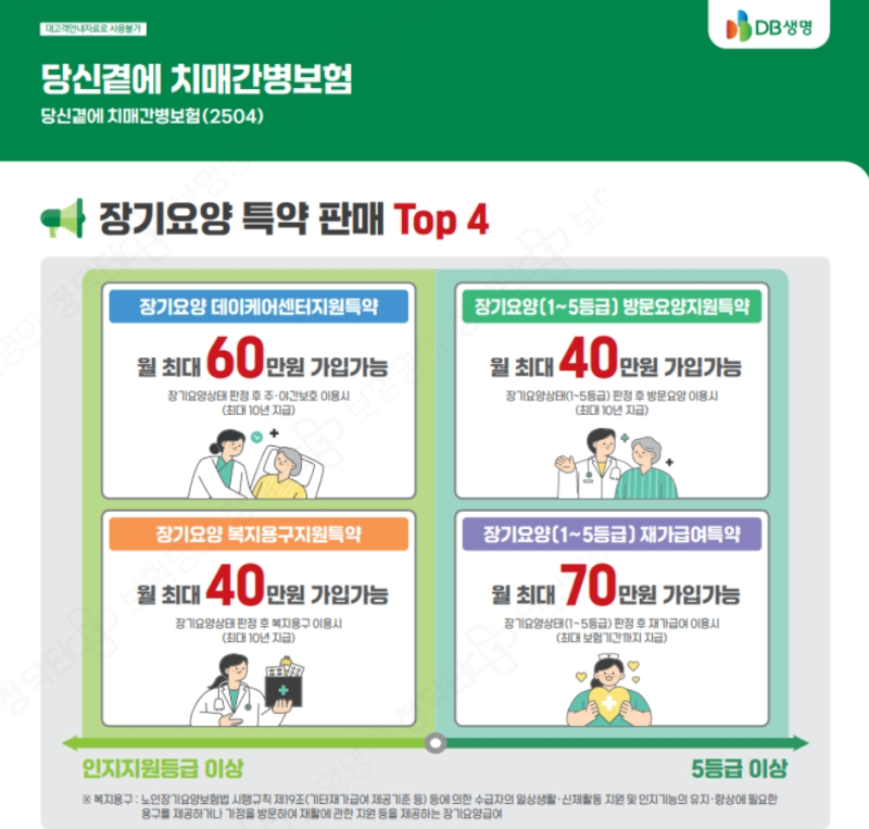 "월 1만 원대"로 복지용구 30만원, 노치원 60만원, 방문요양 30만원 → 50대 남성 보험료 직접 확....