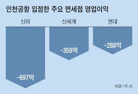 인천공항 vs 신라·신세계 면세점, 임대료 갈등 심화.. 결국 철수할까?