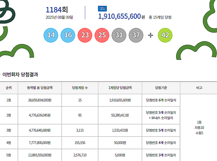  로또 1184회 1등 실수령금은 얼마일까?당첨지역은?[2025년 8월 9일 추첨]
