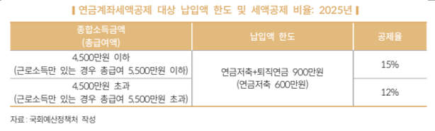  알면 돈 버는 IRP세액공제