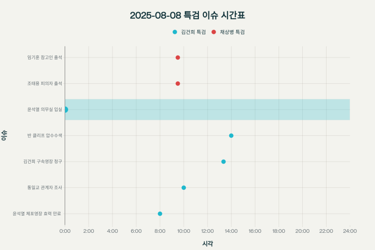 2025년 8월 8일 3대 <b>특검</b>(<b>윤석열</b>,<b>김건희</b> 등) 이슈 정리