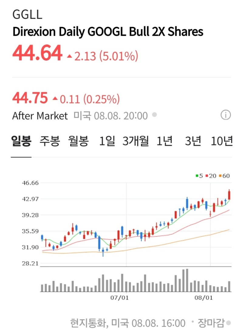 구글 2배 레버리지 ETF GGLL와 배당금, 알파벳과 구글에 대하여, 레버리지 ETF란, 제미나이란, 순다르 피차이 : 네이버 블로그