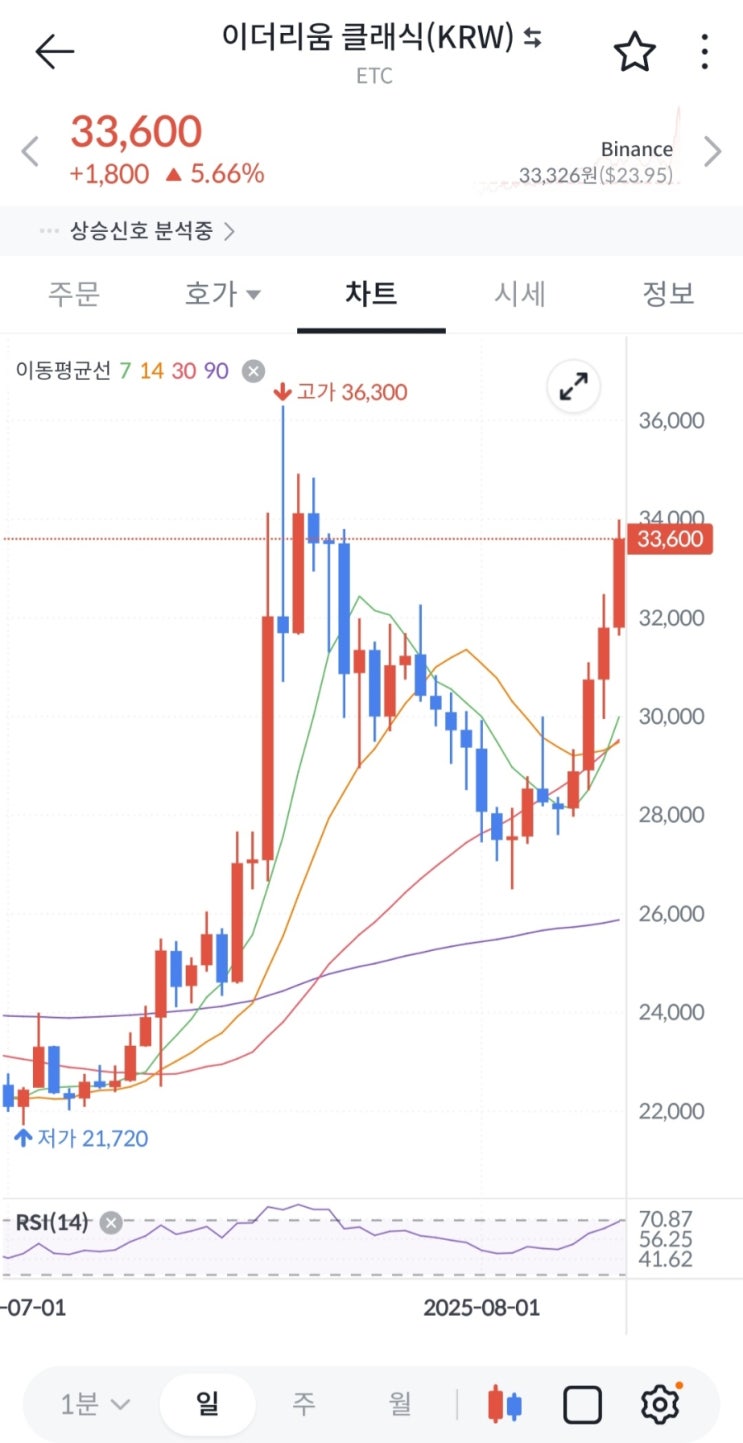  #  이더리움 클래식(ETC), 주요 저항선 돌파 임박! 향후 전망과 투자 전략 분석