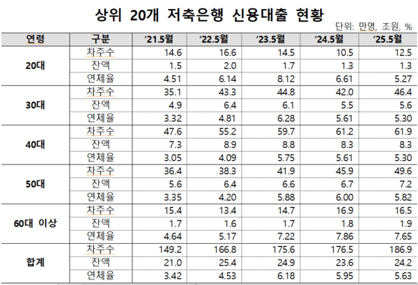  저축은행 60세 이상 연체율 7.65%... "급전 찾다 노후 빈곤층 전락"