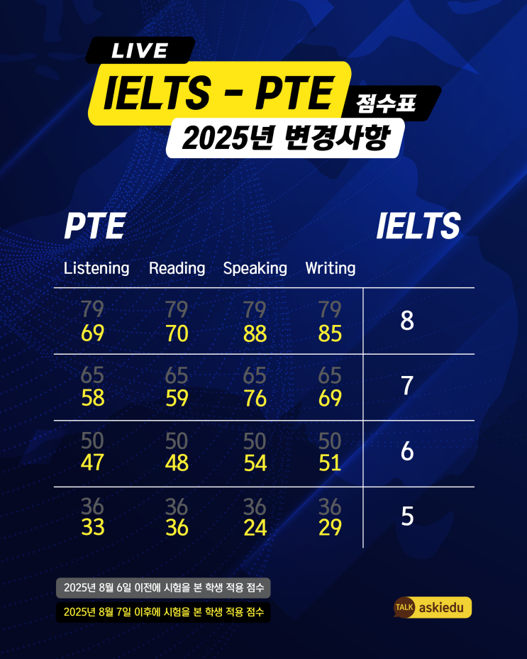  [호주 비자 정보] 호주 학생비자·영주권 영어시험 완벽 정리 | IELTS - PTE 새 점수표 업데이트 | 2025년 8월 7일 시행
