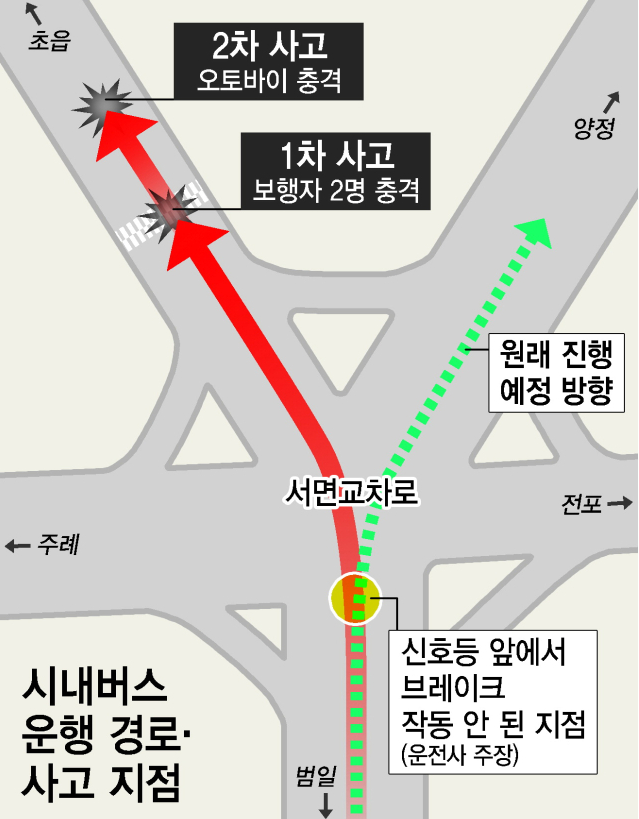   부산 서면 교차로 시내버스 참사… 보행자 2명 숨져