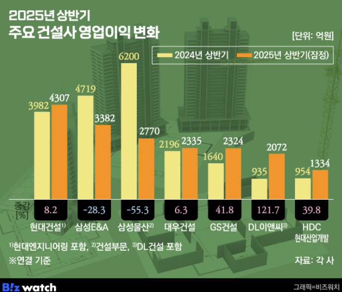  2025년 상반기 7대 건설사 실적 요약 ️
