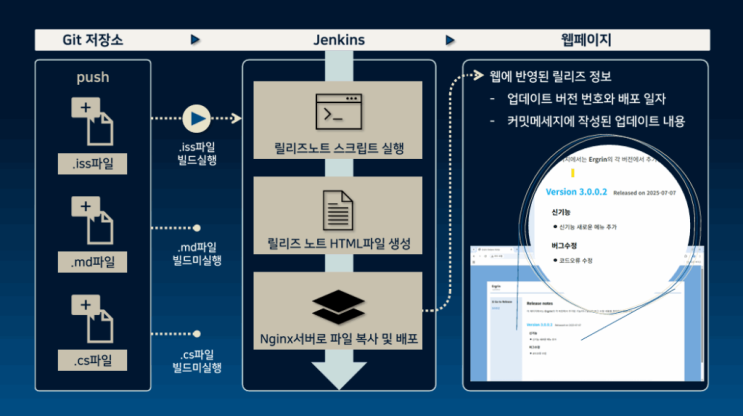  AWS EC2와 Jenkins를 사용한 릴리즈 노트 자동화