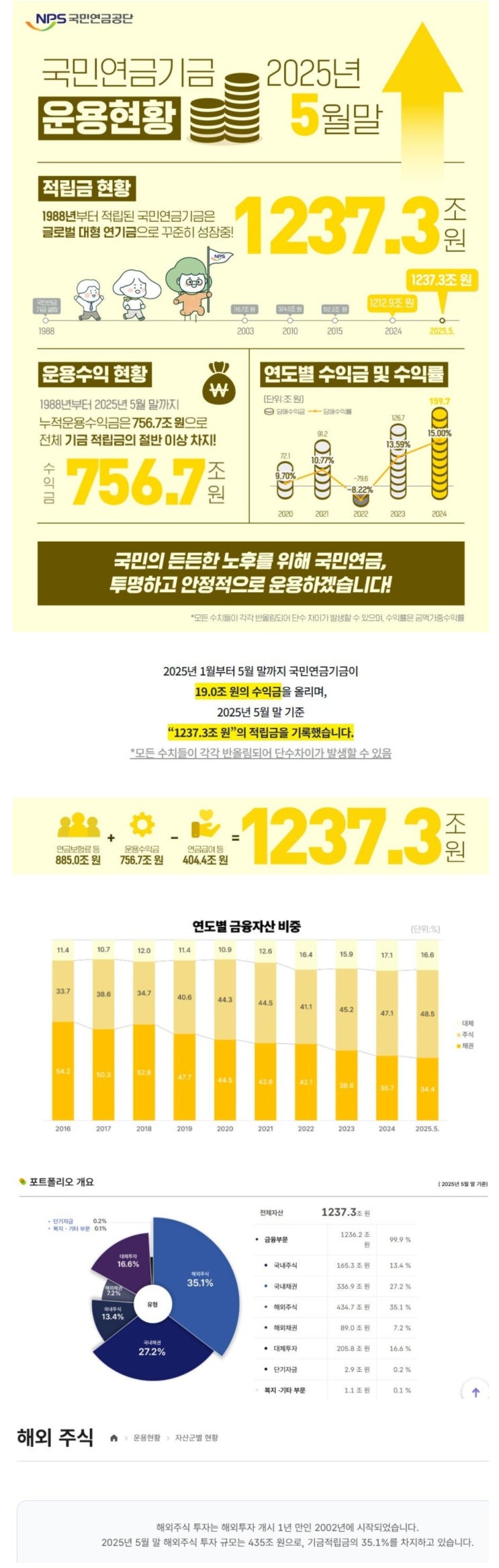  2025년 5월말 기준 국민연금 투자 근황
