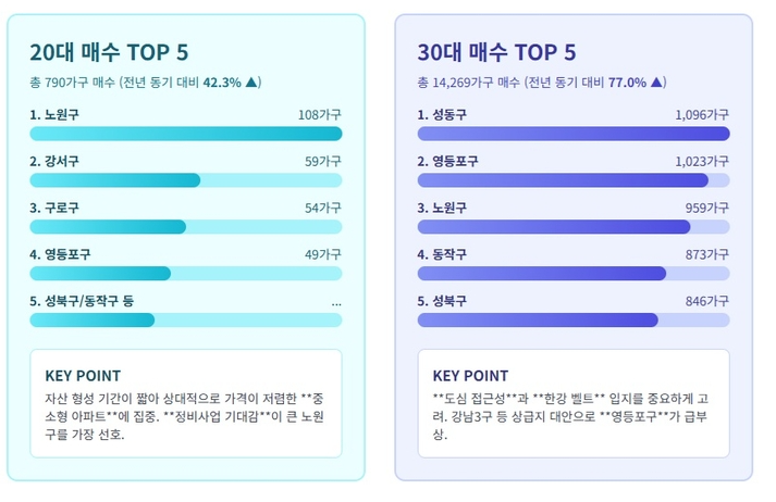   올해 상반기, 20대는 ‘노원’ 30대는 ‘성동·영등포’ 아파트 매수 1위