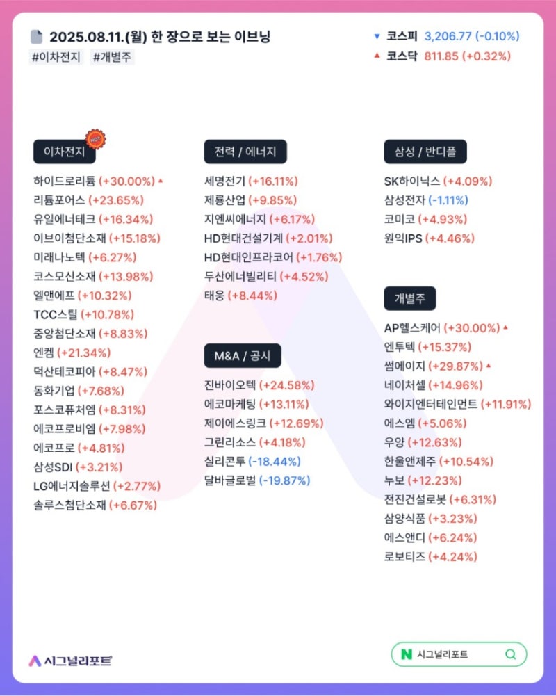 8,12 오늘의증시 주도섹터,돈이되는 종목 : 네이버 블로그