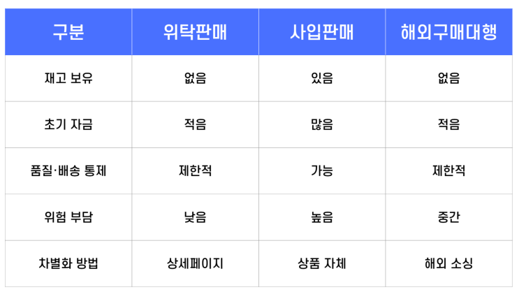  스마트스토어 시작하기 – 위탁판매와 사입판매