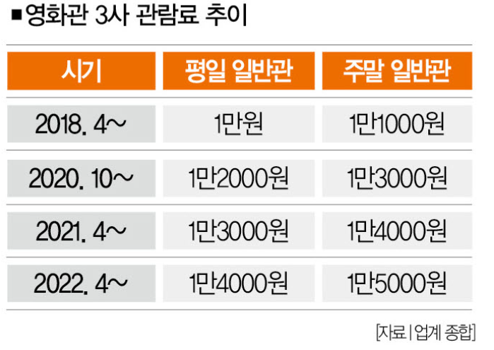  영화관 할인권 효과 ‘확실’…티켓값 인하로 이어질까