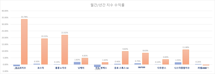  주식 INDEX 25.08.11