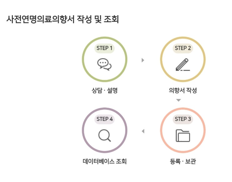  사전 연명의료의향서 작성법과 등록 방법