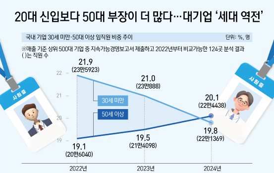  20대 신입보다 50대 부장이 더 많다.. 대기업 세대 역전 현상, 왜 일어날까?